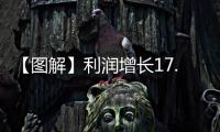 【圖解】利潤增長17.1% 四方面看輕工業經濟回升向好