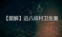 【圖解】近八成村衛生室納入醫保 居民就近報銷更便捷