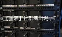【圖表】社群新戰(zhàn)場(chǎng)，Threads用戶突破1億創(chuàng)最速紀(jì)錄