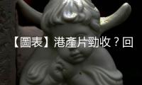 【圖表】港產(chǎn)片勁收？回顧過(guò)去十年香港票房紀(jì)錄