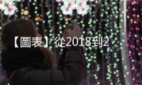 【圖表】從2018到2020，這2個里對韓國瑜市長最不離不棄
