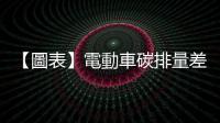 【圖表】電動車碳排量差異大，2023年銷量前10名車款碳排比一比