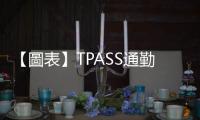 【圖表】TPASS通勤月票使用人次破千萬，北中南最常搭哪種大眾運輸？