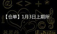 【倉單】1月3日上期所氧化鋁期貨倉單較上一日持平