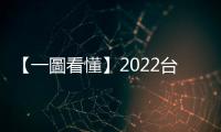 【一圖看懂】2022臺灣「零售與電商」產業：7