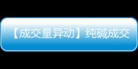 【成交量異動】純堿成交量較上一交易日增加43.11萬手增幅50.03%