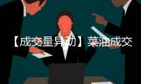 【成交量異動】菜油成交量較上一交易日增加70.07萬手增幅117.73%