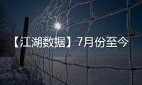 【江湖數(shù)據(jù)】7月份至今澳洲高卡煤報(bào)價(jià)維持堅(jiān)挺