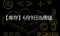 【庫存】6月9日當(dāng)周錳硅庫存較上一周減少1.30萬噸