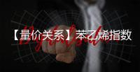 【量價(jià)關(guān)系】苯乙烯指數(shù)今日觸發(fā)“量增價(jià)漲”信號(hào)這意味著什么？