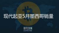 現代起亞5月墨西哥銷量翻兩番