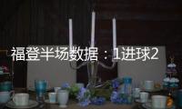 福登半場(chǎng)數(shù)據(jù)：1進(jìn)球2關(guān)鍵傳球&傳球成功率89.2%，評(píng)分8.0