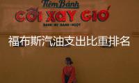福布斯汽油支出比重排名 中國(guó)未上榜