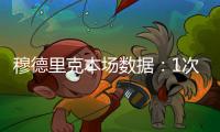 穆德里克本場數(shù)據(jù)：1次射偏，10次丟失球權(quán)，評分7.2分