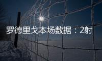 羅德里戈本場(chǎng)數(shù)據(jù)：2射2正1粒進(jìn)球，1次錯(cuò)失良機(jī)，1次關(guān)鍵傳球