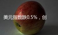 美元指數(shù)跌0.5%，創(chuàng)年內(nèi)新低，日元上探145