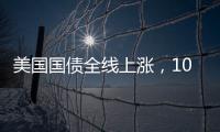 美國國債全線上漲，10年期國債收益率下行5個(gè)基點(diǎn)至3.68%