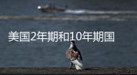 美國2年期和10年期國債收益率曲線倒掛程度收窄，現倒掛70.20個基點