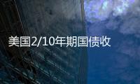 美國2/10年期國債收益率兩個(gè)月來首次重新倒掛
