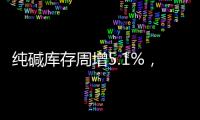 純堿庫存周增5.1%，開工產量繼續提升