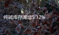 純堿庫(kù)存周增5.32%，開工產(chǎn)量全面提升