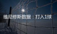 維尼修斯數(shù)據(jù)：打入1球，27次丟失球權(quán)，4次關(guān)鍵傳球，評(píng)分7.3