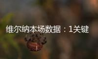 維爾納本場數(shù)據(jù)：1關鍵傳球2錯失進球機會17次丟失球權，評分6.1