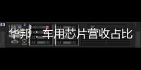 華邦：車用芯片營收占比持續提升，看好利基市場