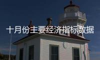 十月份主要經濟指標數據顯示——中國經濟保持恢復態勢