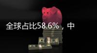 全球占比58.6%，中國可折疊手機Q2出貨量120萬臺