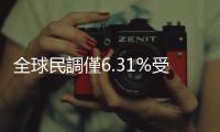 全球民調僅6.31%受訪者認為美國將繼續主宰世界