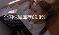 全國純堿庫存69.8%，同比下降10個百分點？,行業資訊