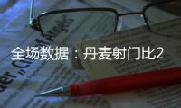 全場數(shù)據(jù)：丹麥射門比22