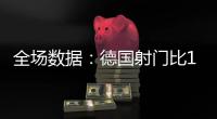 全場數據：德國射門比16