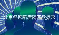北京各區(qū)新房網(wǎng)簽數(shù)據(jù)來(lái)了!看看購(gòu)房者偏愛(ài)哪些項(xiàng)目?