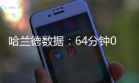 哈蘭德數(shù)據(jù)：64分鐘0射門，僅9次傳球&13;次觸球，獲評(píng)6.5分