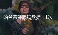 哈蘭德辣眼睛數(shù)據(jù)：1次射門0射正 全場表現(xiàn)低迷