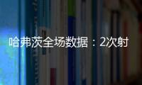 哈弗茨全場(chǎng)數(shù)據(jù)：2次射門0次射正，1次失良機(jī)+1次失誤致丟球