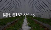 同比增152.8% 比亞迪乘用車5月銷量114183輛