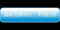國家流感中心：甲流比例明顯下降，乙流占比有所上升