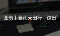 圖表丨暴雨天出行，這份安全指南請收好！