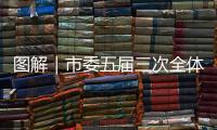 圖解｜市委五屆三次全體（擴大）會議報告