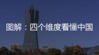 圖解：四個維度看懂中國經濟大勢