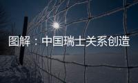 圖解：中國瑞士關系創造了哪些第一？
