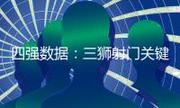 四強數據：三獅射門關鍵球控球皆最低 進球率最高