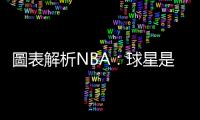 圖表解析NBA：球星是否真的「金身護體」，比較容易得到哨音？