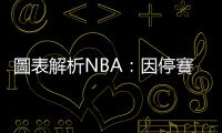 圖表解析NBA：因停賽戛然而止的四個生涯成就與歷史紀錄