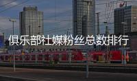 俱樂部社媒粉絲總數排行：皇薩4億斷層前二，曼聯第三巴黎第四
