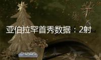 亞伯拉罕首秀數據：2射2正1助攻，1次錯失良機，1次關鍵傳球