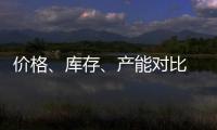 價格、庫存、產能對比 價格顯降庫存增加,行業資訊